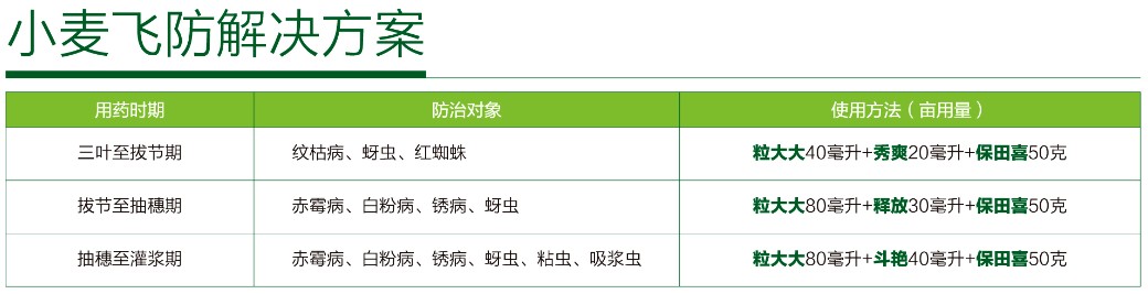 小麥飛防解決方案